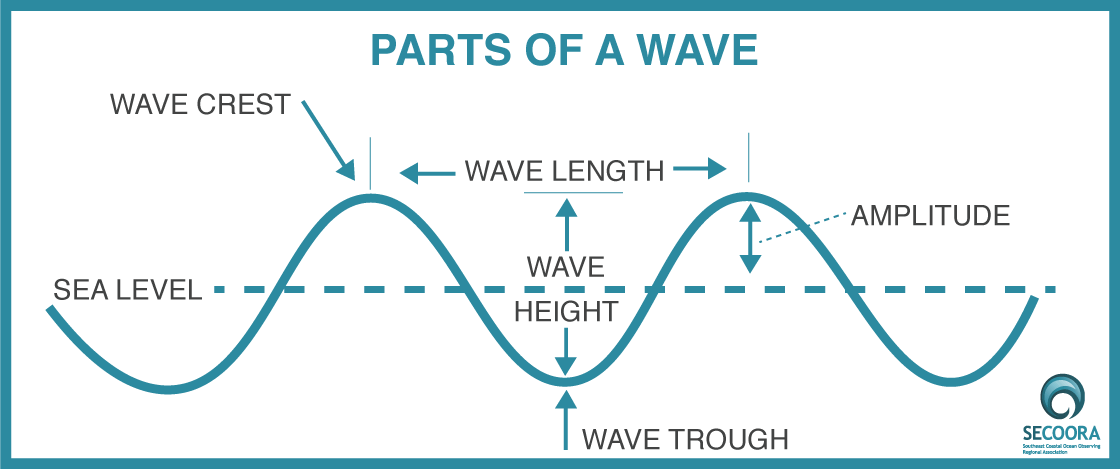Wave Concepts and Terminology for Students and Teachers ...