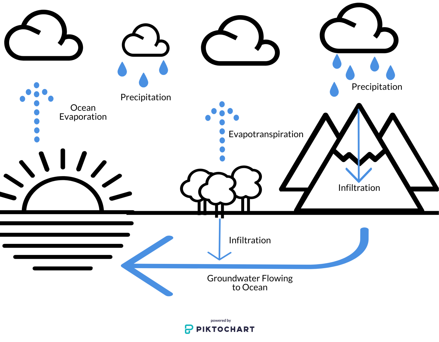 Water Cycle Coloring Sheet SECOORA