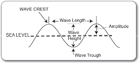 Wave characteristics